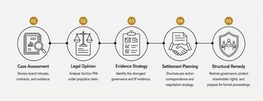 Horizontal infographic showing Aldwych Legal's five-step solution for a playground injury claim: medical assessment, playground inspection, evidence collection, pre-action legal strategy, and successful settlement.