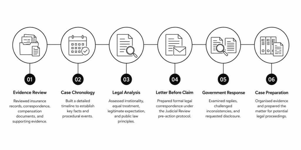 Workflow infographic illustrating how Aldwych Legal supported a client by reviewing evidence, building a legal strategy, preparing a Letter Before Claim, challenging government decisions, and preparing the case for legal proceedings.
