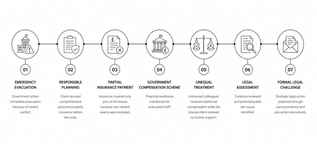 Timeline infographic showing a client's legal journey through an unfair government compensation scheme, from emergency evacuation and insurance claim to legal review and challenge by Aldwych Legal.