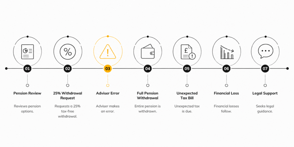 Pension Adviser Negligence: What Happens When a Simple Instruction Goes Badly Wrong