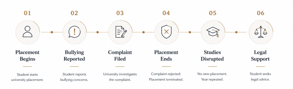 University Won't Sort Out Your Placement? Here's What the Law Says