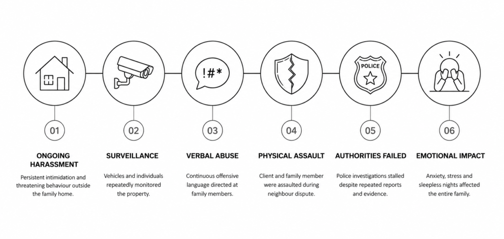 Timeline infographic illustrating a neighbour harassment case, including ongoing harassment, surveillance, verbal abuse, physical assault, failed authorities, and emotional impact.