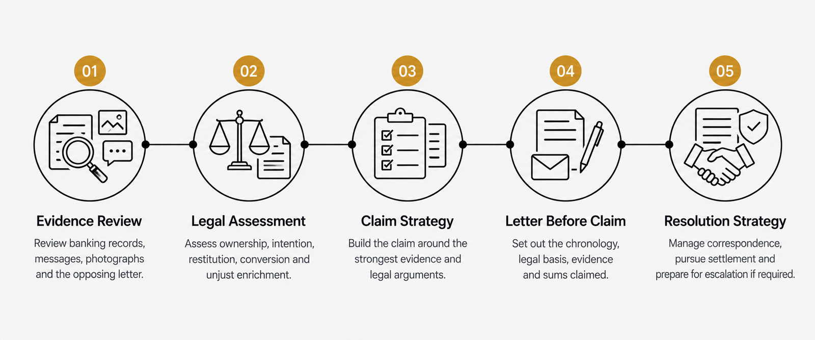 Legal strategy for recovering money from an ex after a breakup using evidence and pre-action correspondence